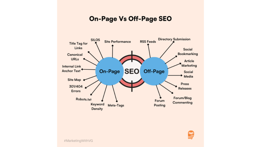 Master Off Page SEO and On Page SEO for Explosive Rankings